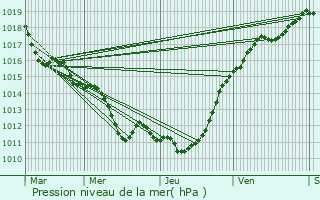 Graphe de la pression atmosphrique prvue pour Cond-sur-Vesgre