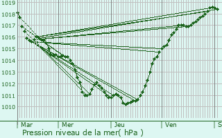 Graphe de la pression atmosphrique prvue pour Bois-d