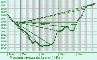 Graphe de la pression atmosphrique prvue pour Salency