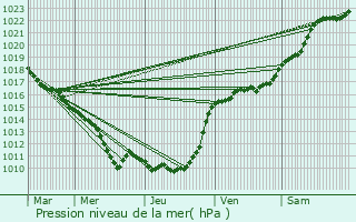 Graphe de la pression atmosphrique prvue pour Lignerolles