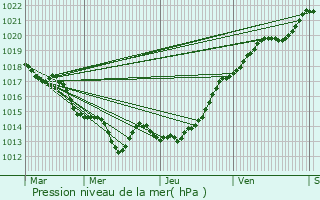 Graphe de la pression atmosphrique prvue pour Le Pertre