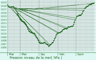 Graphe de la pression atmosphrique prvue pour Marbourg