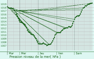 Graphe de la pression atmosphrique prvue pour Bastogne