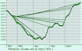 Graphe de la pression atmosphrique prvue pour Missy-ls-Pierrepont