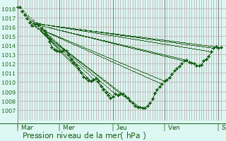 Graphe de la pression atmosphrique prvue pour Consdorf