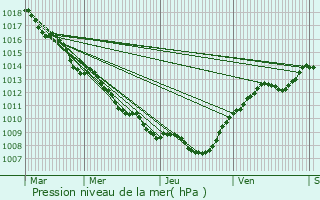 Graphe de la pression atmosphrique prvue pour Hunsdorf