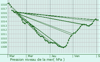 Graphe de la pression atmosphrique prvue pour Etalle