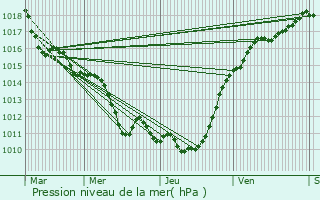 Graphe de la pression atmosphrique prvue pour Paris 13me Arrondissement