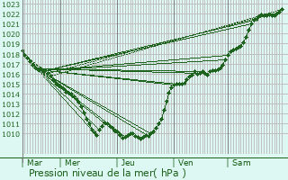 Graphe de la pression atmosphrique prvue pour Dammartin-en-Serve