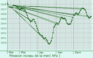 Graphe de la pression atmosphrique prvue pour Fonts