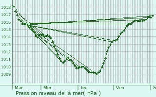 Graphe de la pression atmosphrique prvue pour Cierges