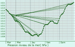 Graphe de la pression atmosphrique prvue pour Parfondru