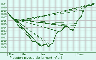 Graphe de la pression atmosphrique prvue pour Neuville-sur-Margival