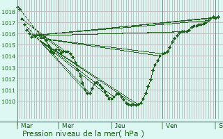 Graphe de la pression atmosphrique prvue pour Meaux