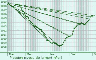 Graphe de la pression atmosphrique prvue pour Ban-sur-Meurthe-Clefcy