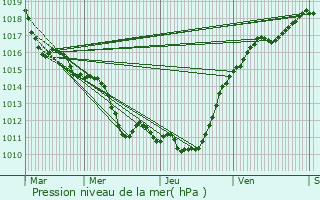 Graphe de la pression atmosphrique prvue pour Bures-sur-Yvette