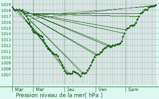 Graphe de la pression atmosphrique prvue pour Colpach-Haut