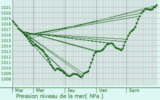 Graphe de la pression atmosphrique prvue pour Pasly