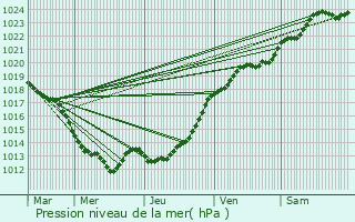 Graphe de la pression atmosphrique prvue pour Mordelles