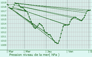 Graphe de la pression atmosphrique prvue pour Moras-en-Valloire