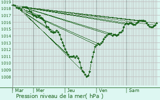 Graphe de la pression atmosphrique prvue pour Beaufort-sur-Gervanne