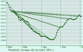 Graphe de la pression atmosphrique prvue pour Pouilly-sur-Meuse