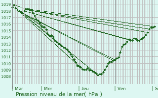 Graphe de la pression atmosphrique prvue pour Coinches