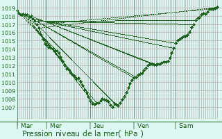 Graphe de la pression atmosphrique prvue pour Etalle