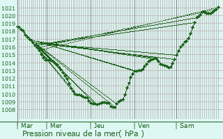 Graphe de la pression atmosphrique prvue pour Lesges