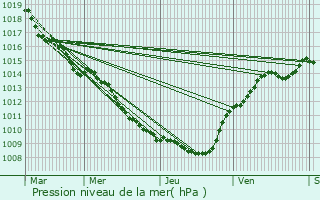 Graphe de la pression atmosphrique prvue pour Lissey