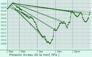 Graphe de la pression atmosphrique prvue pour Feissons-sur-Salins
