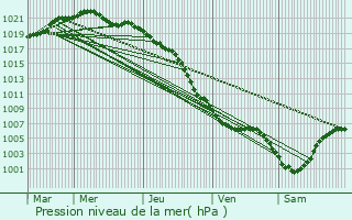 Graphe de la pression atmosphrique prvue pour Rty