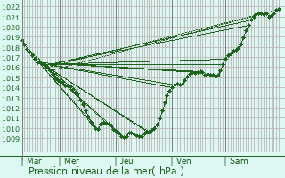 Graphe de la pression atmosphrique prvue pour Ermont