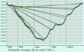 Graphe de la pression atmosphrique prvue pour Scheidgen