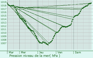 Graphe de la pression atmosphrique prvue pour Steinsel