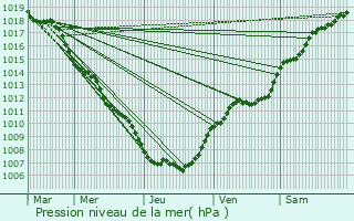 Graphe de la pression atmosphrique prvue pour Hostert