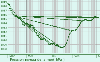 Graphe de la pression atmosphrique prvue pour Sorcy-Bauthmont