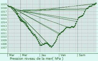 Graphe de la pression atmosphrique prvue pour Thonnelle