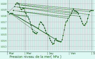 Graphe de la pression atmosphrique prvue pour Belvis