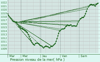 Graphe de la pression atmosphrique prvue pour Suresnes