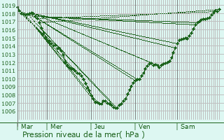 Graphe de la pression atmosphrique prvue pour Scheierhaff