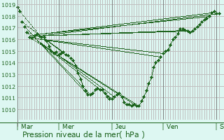 Graphe de la pression atmosphrique prvue pour La Norville