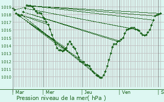 Graphe de la pression atmosphrique prvue pour Saint-Jean-Bonnefonds