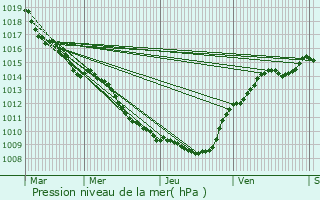 Graphe de la pression atmosphrique prvue pour Septsarges