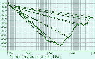 Graphe de la pression atmosphrique prvue pour Moyenmoutier