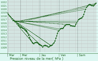 Graphe de la pression atmosphrique prvue pour Bagnolet