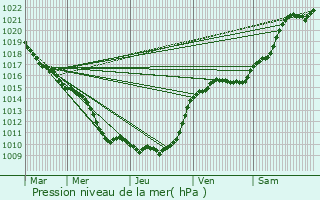 Graphe de la pression atmosphrique prvue pour Chtenay-Malabry