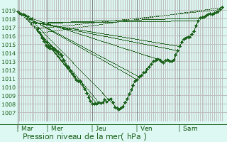 Graphe de la pression atmosphrique prvue pour Cunel