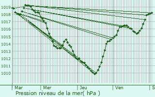 Graphe de la pression atmosphrique prvue pour Saint-Genest-Lerpt