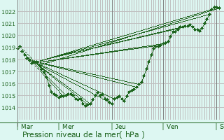 Graphe de la pression atmosphrique prvue pour Arradon